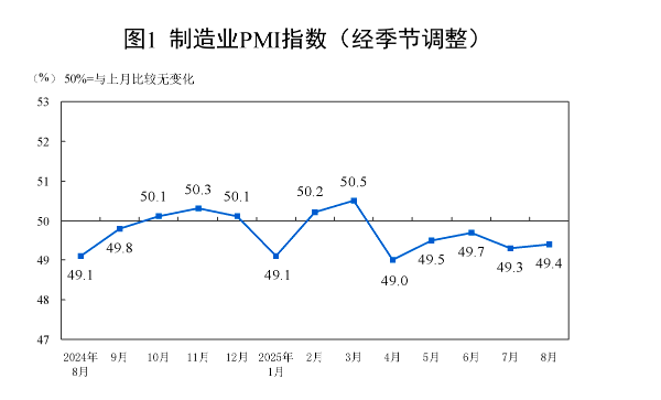 制造業(yè)PMI回升至49.4% 穩(wěn)增長政策與公共就業(yè)服務(wù)協(xié)同發(fā)力，“反內(nèi)卷”初見成效